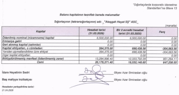 “Atəşgah Həyat Sığorta”nın mənfəəti 5 milyon manata çatır – HESABAT | FED.az