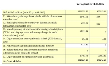 «Xalq Bank»ın kredit portfelində 65 milyonluq artım – [red]24 MİLYON XALİS MƏNFƏƏT - HESABAT[/red] | FED.az