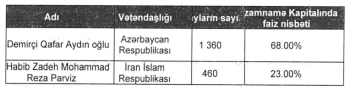 50 milyonluq kreditdən 22 milyon faiz qazanıb - Qafar Dəmirçinin şirkəti 1 milyon borc alır – ŞƏRTLƏR | FED.az