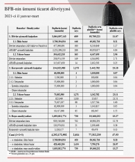 Bakı Fond Birjasından 2021-ci ilin 1-ci rübü üzrə - Hesabat | FED.az