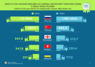Qızıl 1-ci, pomidor 2-ci, karbamid 3-cü yeri tutub - Qeyri-neft sektoru üzrə ixrac rəqəmləri açıqlandı | FED.az