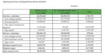 "Paşa Sığorta"nın xalis mənfəəti azalıb - HESABAT | FED.az