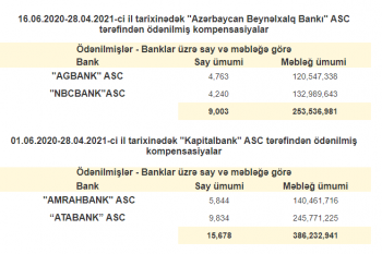 Ən çox pul «Atabank»ın müştərilərinə qaytarılıb – MƏBLƏĞLƏR AÇIQLANDI | FED.az