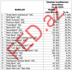 İstehlak kredit portfelinin dinamikası üzrə – BANKLARIN RENKİNQİ (2024/2025) | FED.az
