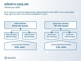 Sığorta bazarında ödəniş təzyiqi güclənir: Ödənişlər haqlardan 4,4 dəfə sürətlə artıb | FED.az