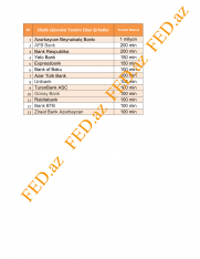 Silahlı Qüvvələrin Yardım Fonduna Vəsait Ayıran Banklar - SİYAHI | FED.az