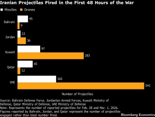 İranın “raket riyaziyyatı”: $20 000-lik dronları $4 mln.-luq Patriot sistemlərinə qarşı – Bloomberg yazır | FED.az