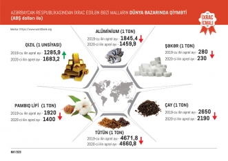 Koronavirusa görə Azərbaycandan qeyri-neft ixracı - 6% AZALIB - BÜTÜN GÖSTƏRİCİLƏR | FED.az