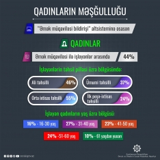 Azərbaycanda işləyən qadınların ən çoxu - 31-40 yaşlarında olanlardır | FED.az