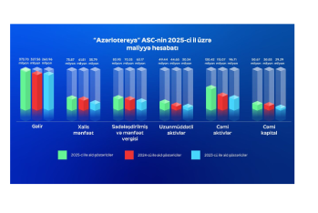 “Azərlotereya” 2025-ci ildə - 100.7 MİLYON VERGİ ÖDƏYİB