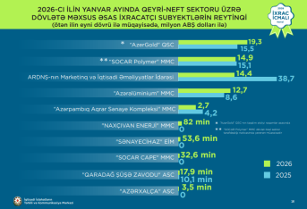 Azərbaycana ən çox valyuta gətirən - [red]ŞİRKƏTLƏR - SİYAHI, MƏBLƏĞLƏR[/red] | FED.az