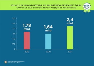 Pambıq mahlıcı 1-ci, qızıl 2-ci, pomidor 3-cü olub - İXRAC İCMALI | FED.az