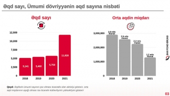 Bakı Fond Birjasının 21 illik dövründə - BİR İLK | FED.az