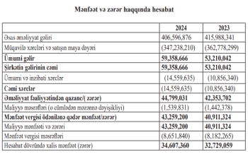 Qarabağda iri müqavilələr udan “Nort Vest"in gəliri  - 400 MİLYON MANATI KEÇDİ - HESABAT | FED.az