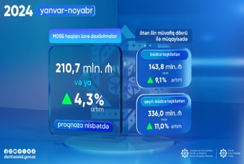 Sosial sığorta üzrə daxilolmalar 4,3 faiz artıb