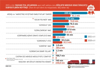 Azərbaycana ən çox pul gətirən - QEYRİ-NEFT MƏHSULLARI AÇLQLANDI - SİYAHI - MƏBLƏĞLƏR | FED.az