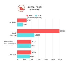 Azərbaycanda üst geyim istehsalı 68 faizdən çox artıb – QRAFİK | FED.az