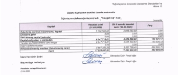 “Atəşgah Sığorta” birinci rübdə yaxşı işləyib – [red]KAPİTALINI ARTIRIB [/red] | FED.az