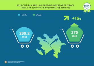 Azərbaycandan qeyri-neft ixracı 21% artıb - 1,2 MİLYARD DOLLAR | FED.az