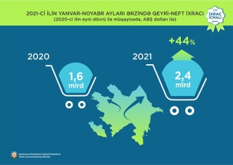 Pambıq mahlıcı 1-ci, qızıl 2-ci, pomidor 3-cü olub - İXRAC İCMALI | FED.az