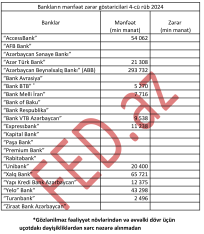 Azərbaycan bankları IV rübü belə başa vururlar –[red] 13 BANK MƏNFƏƏT AÇIQLADI – SİYAHI[/red] | FED.az