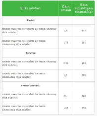Taxıl əkinləri üçün subsidiyalar dəyişdi: Aqrar Subsidiya Şurasından - [red]YENİ QƏRAR[/red] | FED.az