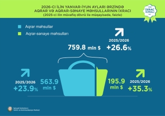 Qeyri-neft ixracından 1,8 milyard dollar gəlir – Ən böyük artım bu məhsullardadır | FED.az