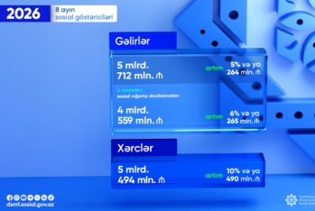 DSMF-nin 8 ay üzrə gəlir və xərcləri açıqlanıb