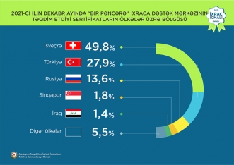 Pambıq mahlıcı 1-ci, qızıl 2-ci, pomidor 3-cü olub - İXRAC İCMALI | FED.az