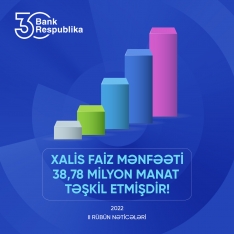 “Bank Respublika” böyük mənfəət açıqladı - 38,8 MİLYON MANAT! | FED.az