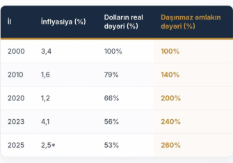 [red]Emin Qəribli:[/red] son 25 ildə dollar dəyərini itirib daşınmaz əmlak bahalaşıb – [red]SEA BREEZE TƏHLİLİ[/red] | FED.az