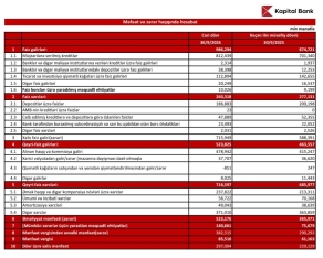 “Kapital Bank”a 9 ayda 2 milyard depozit qoyulub – [red]BÖYÜMƏ SÜRƏTLƏNİB, 300 MİLYON XALİS MƏNFƏƏT - HESABAT[/red] | FED.az