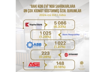 “Bakı KOB evi”ndə sahibkarlara 8 minə yaxın B2B xidmət göstərilib | FED.az