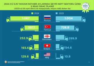 Azərbaycanın qeyri-neft ixracı 2% artıb - 11 AYDA  3,1 MİLYARD DOLLAR GƏLİR | FED.az