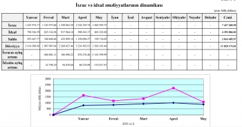 Gömrük Komitəsi idxal və ixracdakı son vəziyyəti - Açıqladı | FED.az