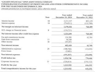 «Legion Financial»ın vəziyyəti məlum oldu – [red]SÜRƏTLƏ BÖYÜYÜB, MƏNFƏƏTİ 2 QAT ARTIB - HESABAT[/red] | FED.az