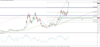 Bitcoin 99 588$ həddini qırdı: 4-cü dalğa gəlir? - [red]"ASSIST FINANCE"IN TƏHLİLİ[/red] | FED.az