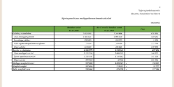 “İpək Yolu Sığorta” ASC altı ayda 8 milyon manat qazanıb – [red]ŞİRKƏT MƏNFƏƏTDƏDİR - HESABAT[/red] | FED.az