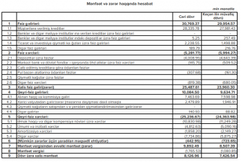 «Expressbank» böyük mənfəət açıqladı – BANK HESABATI | FED.az
