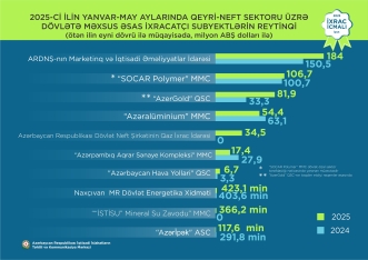 Qızıl 1-ci, pomidor 2-ci, pambıq 3-cü olub - QEYRİ-NEFT İXRACI ÜZRƏ YENİ RƏQƏMLƏR | FED.az