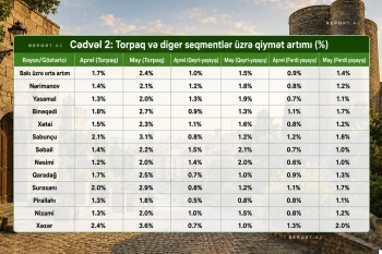 Bakının bütün rayonlarında mayda daşınmaz əmlak bahalaşıb - CƏDVƏL | FED.az