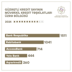 "Bank Respublika" sahibkarlara verilən güzəştli kreditlərin sayı və məbləğinə görə  liderdir | FED.az