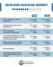 Maliyyə Nazirliyi Naxçıvana verilən dotasiyanı - [red]12 MİLYON MANAT AZALTDI – BÜDCƏ İCRA EDİLMƏDİ - RƏQƏMLƏR[/red] | FED.az