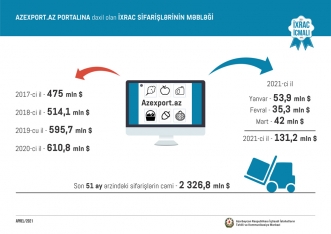 Pambıq, qızıl və xurma – Azərbaycana ən çox pul gətirən məhsullar – SİYAHI, MƏBLƏĞLƏR | FED.az