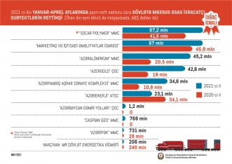 Xaricə ən çox mal satan 10 böyük Azərbaycan şirkəti -SİYAHI | FED.az