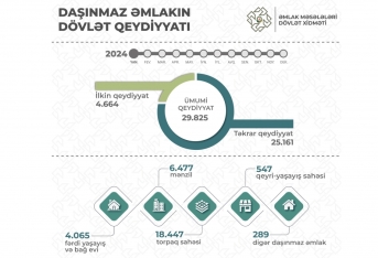 Ötən ay 30 minə yaxın daşınmaz əmlak dövlət qeydiyyatına alınıb | FED.az