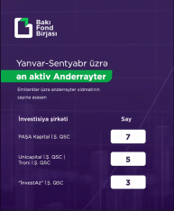 [red]"TRONİ" şirkəti[/red]  Bakı Fond Birjasının ən aktiv üzvü oldu -[red] SİYAHI[/red] | FED.az