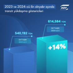 Azərbaycan üzərindən tranzit daşınan yükün həcmi açıqlanıb | FED.az