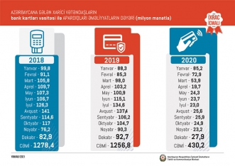 2020-ci ildə Azərbaycanın qeyri-neft ixracı açıqlandı - QIZIL, POMİDOR, PAMBIQ... | FED.az