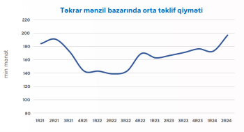 Bakıda «novostroyka»ların qiyməti köhnə tikililəri üstələdi – YENİ QİYMƏTLƏR | FED.az